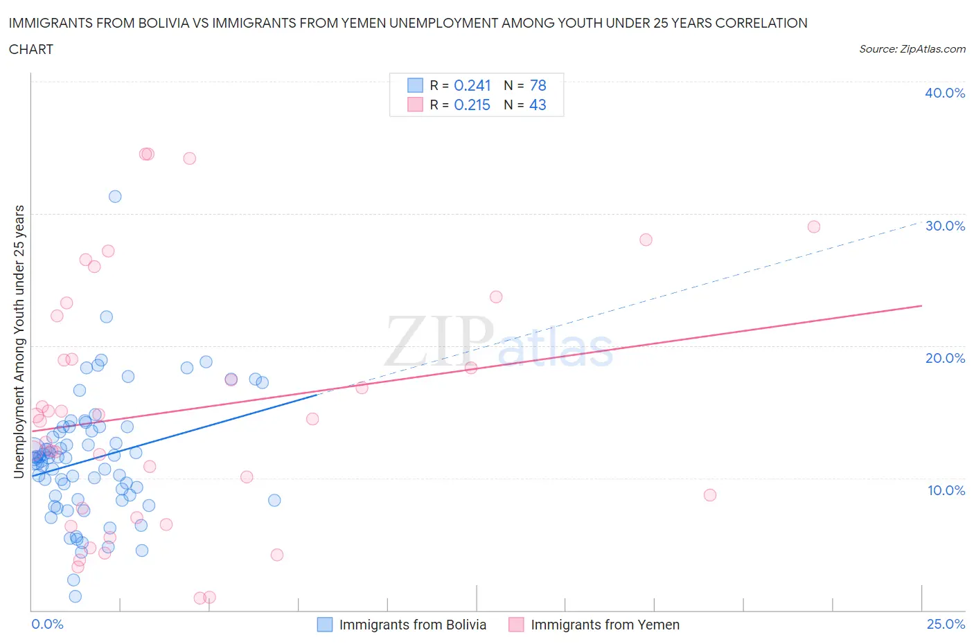 Immigrants from Bolivia vs Immigrants from Yemen Unemployment Among Youth under 25 years