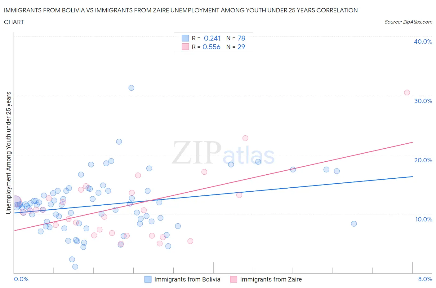 Immigrants from Bolivia vs Immigrants from Zaire Unemployment Among Youth under 25 years