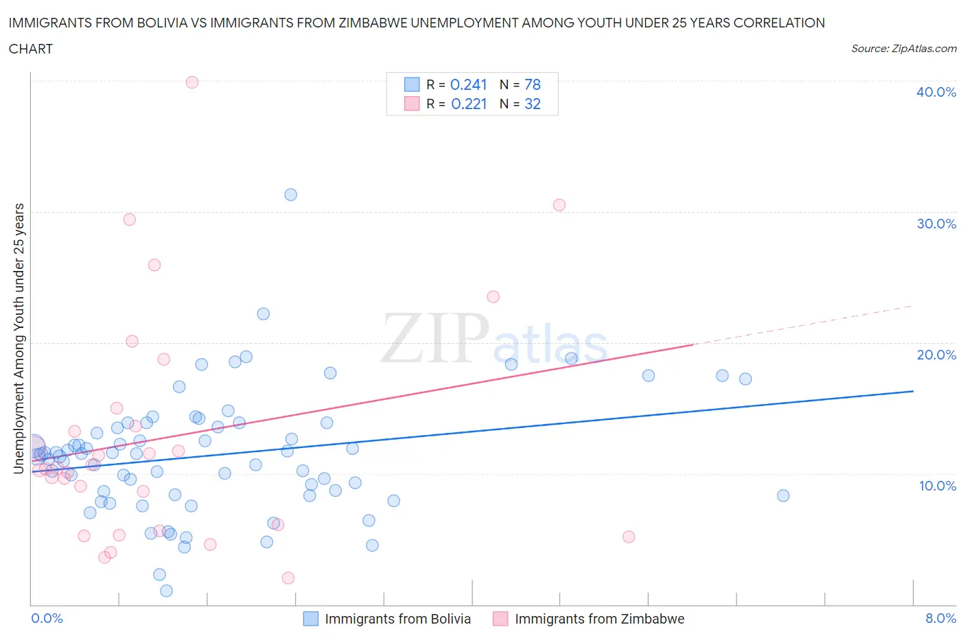 Immigrants from Bolivia vs Immigrants from Zimbabwe Unemployment Among Youth under 25 years