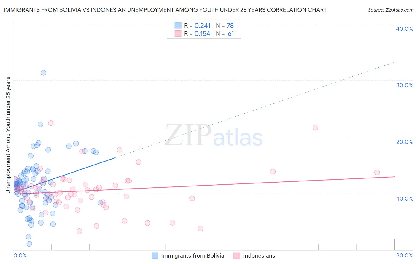 Immigrants from Bolivia vs Indonesian Unemployment Among Youth under 25 years