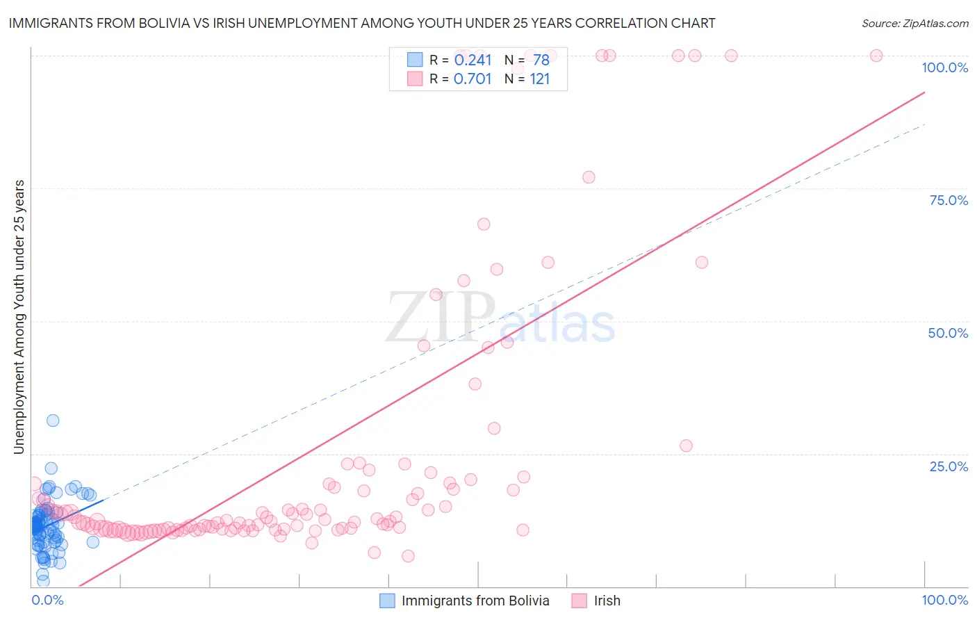 Immigrants from Bolivia vs Irish Unemployment Among Youth under 25 years