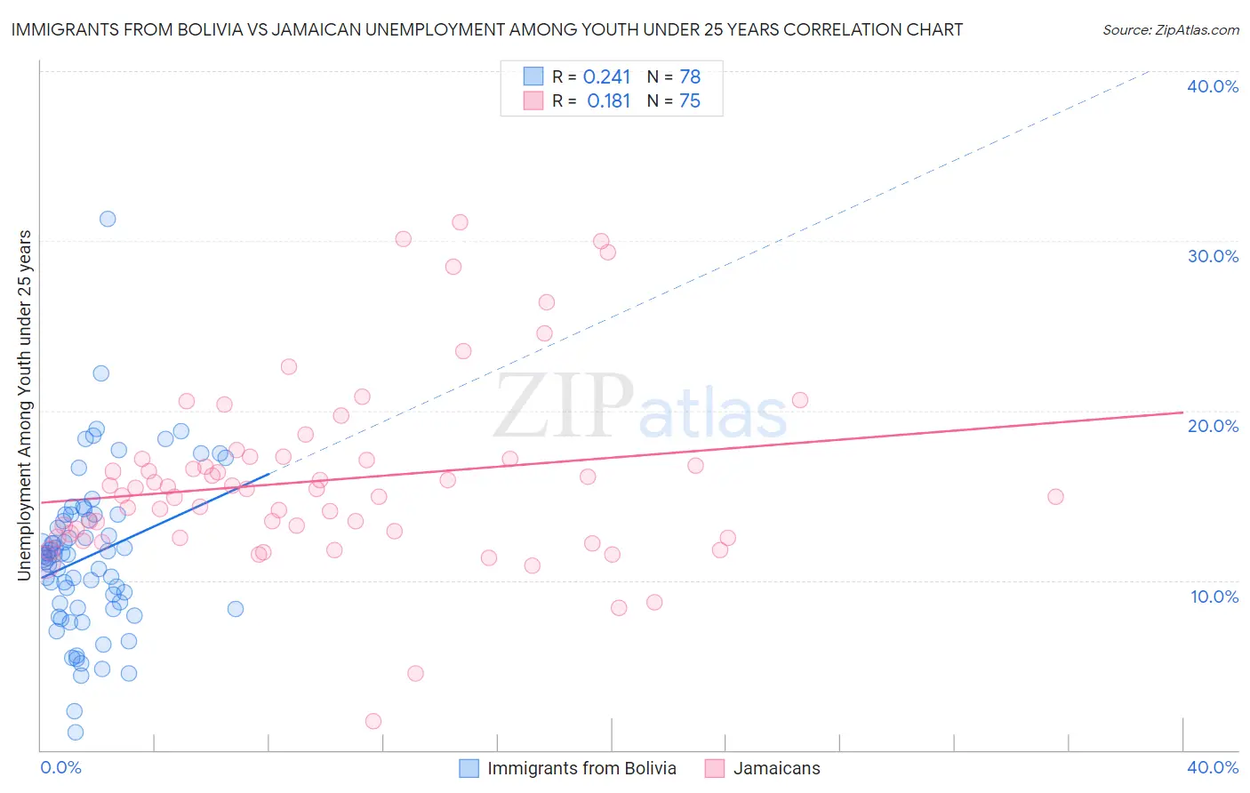 Immigrants from Bolivia vs Jamaican Unemployment Among Youth under 25 years