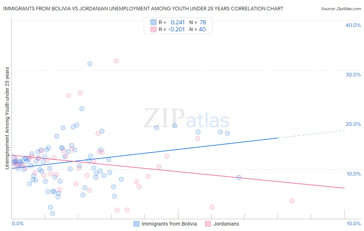 Immigrants from Bolivia vs Jordanian Unemployment Among Youth under 25 years