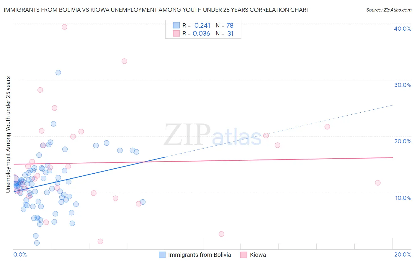 Immigrants from Bolivia vs Kiowa Unemployment Among Youth under 25 years