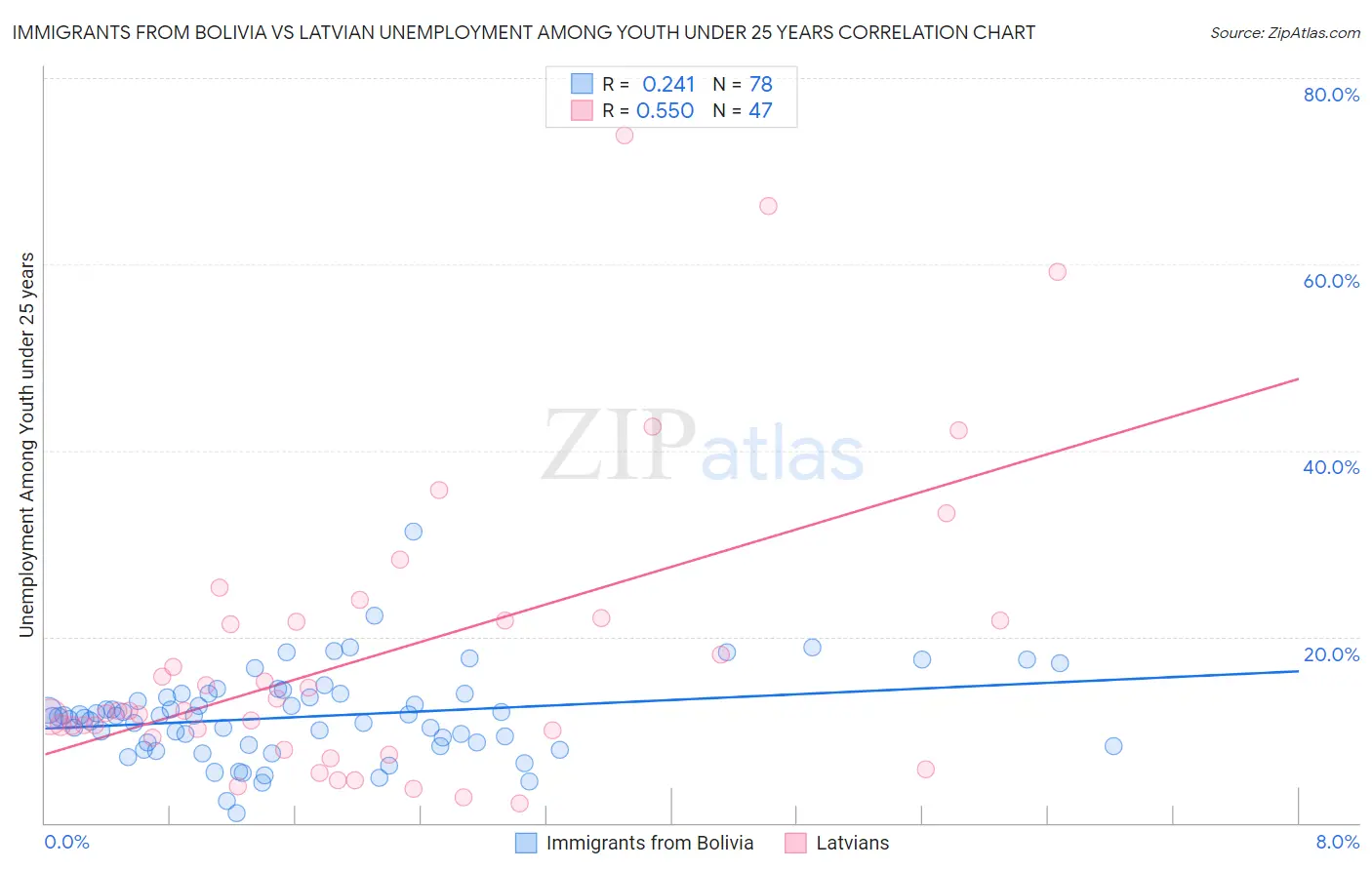Immigrants from Bolivia vs Latvian Unemployment Among Youth under 25 years