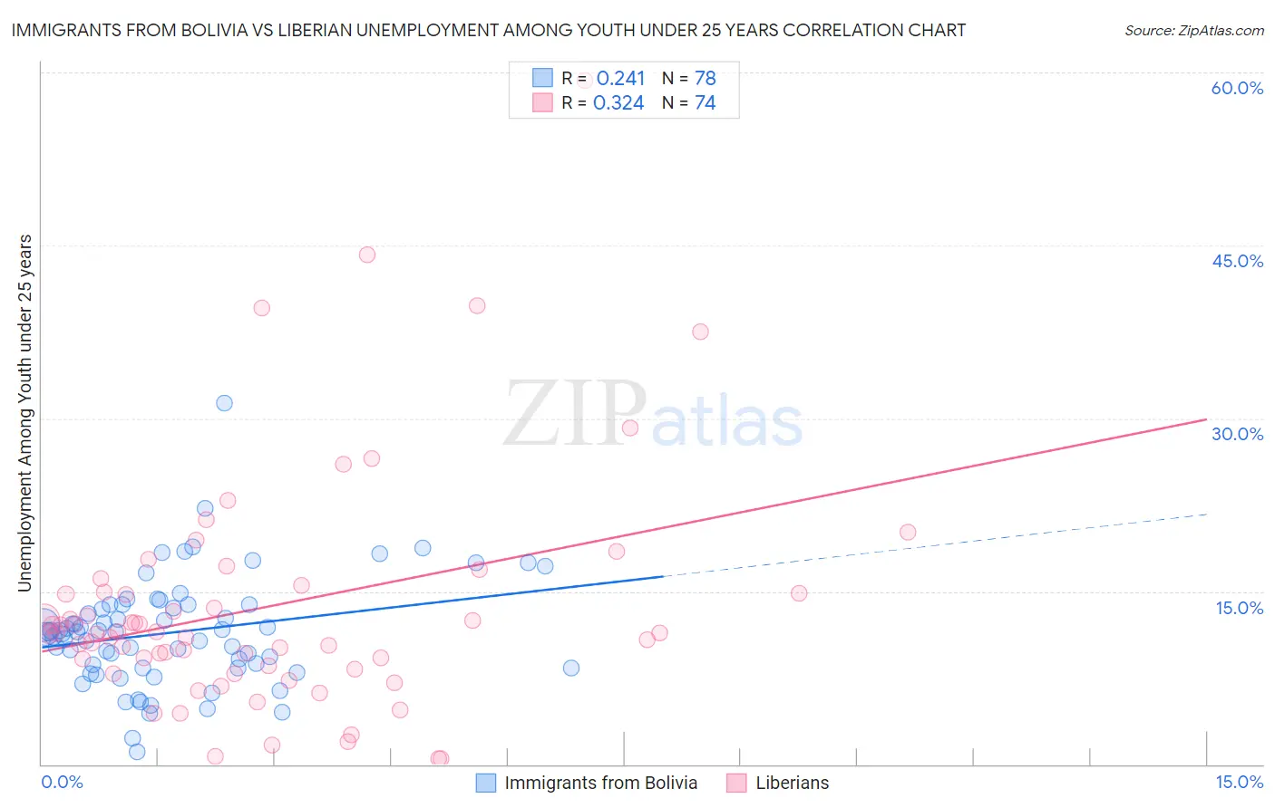Immigrants from Bolivia vs Liberian Unemployment Among Youth under 25 years