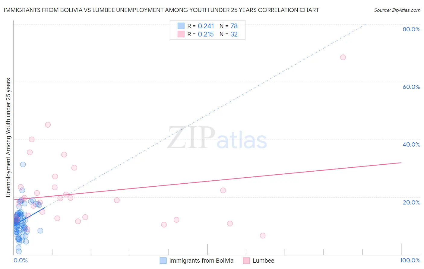 Immigrants from Bolivia vs Lumbee Unemployment Among Youth under 25 years