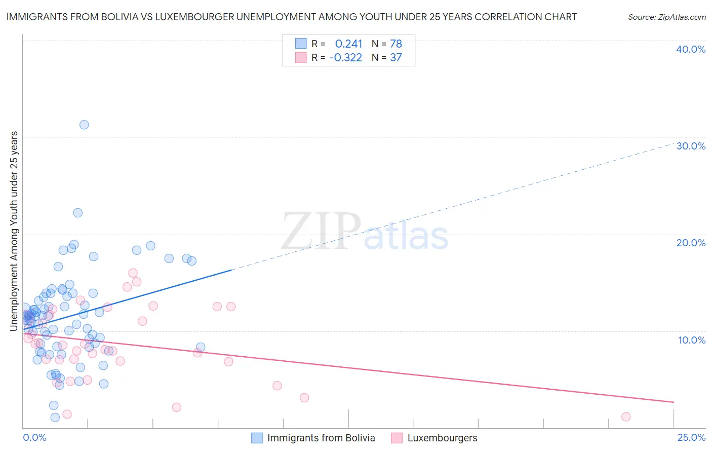 Immigrants from Bolivia vs Luxembourger Unemployment Among Youth under 25 years