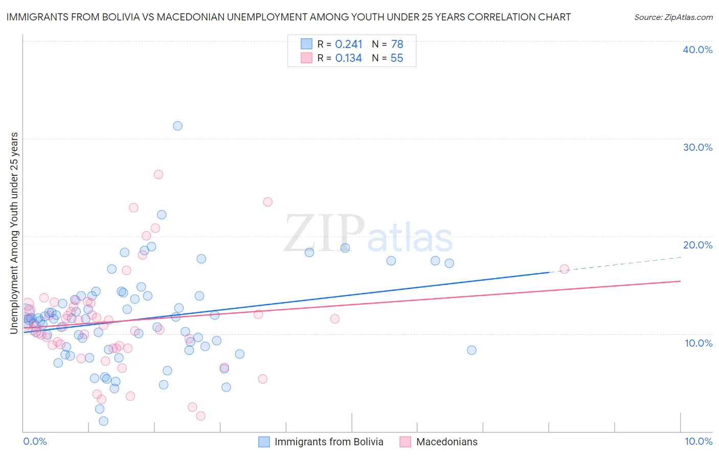 Immigrants from Bolivia vs Macedonian Unemployment Among Youth under 25 years