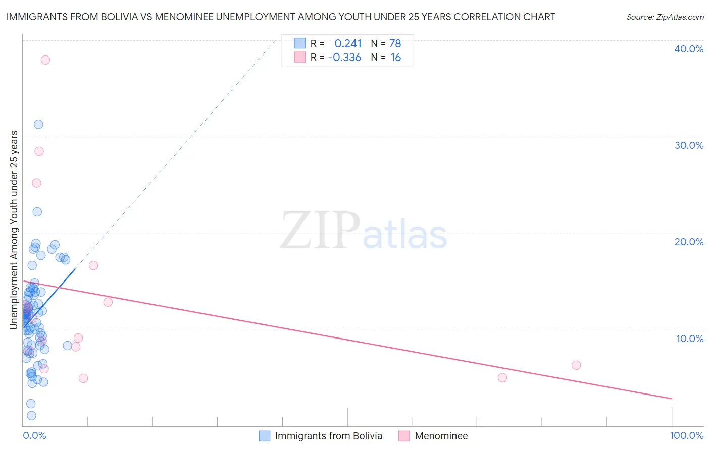 Immigrants from Bolivia vs Menominee Unemployment Among Youth under 25 years