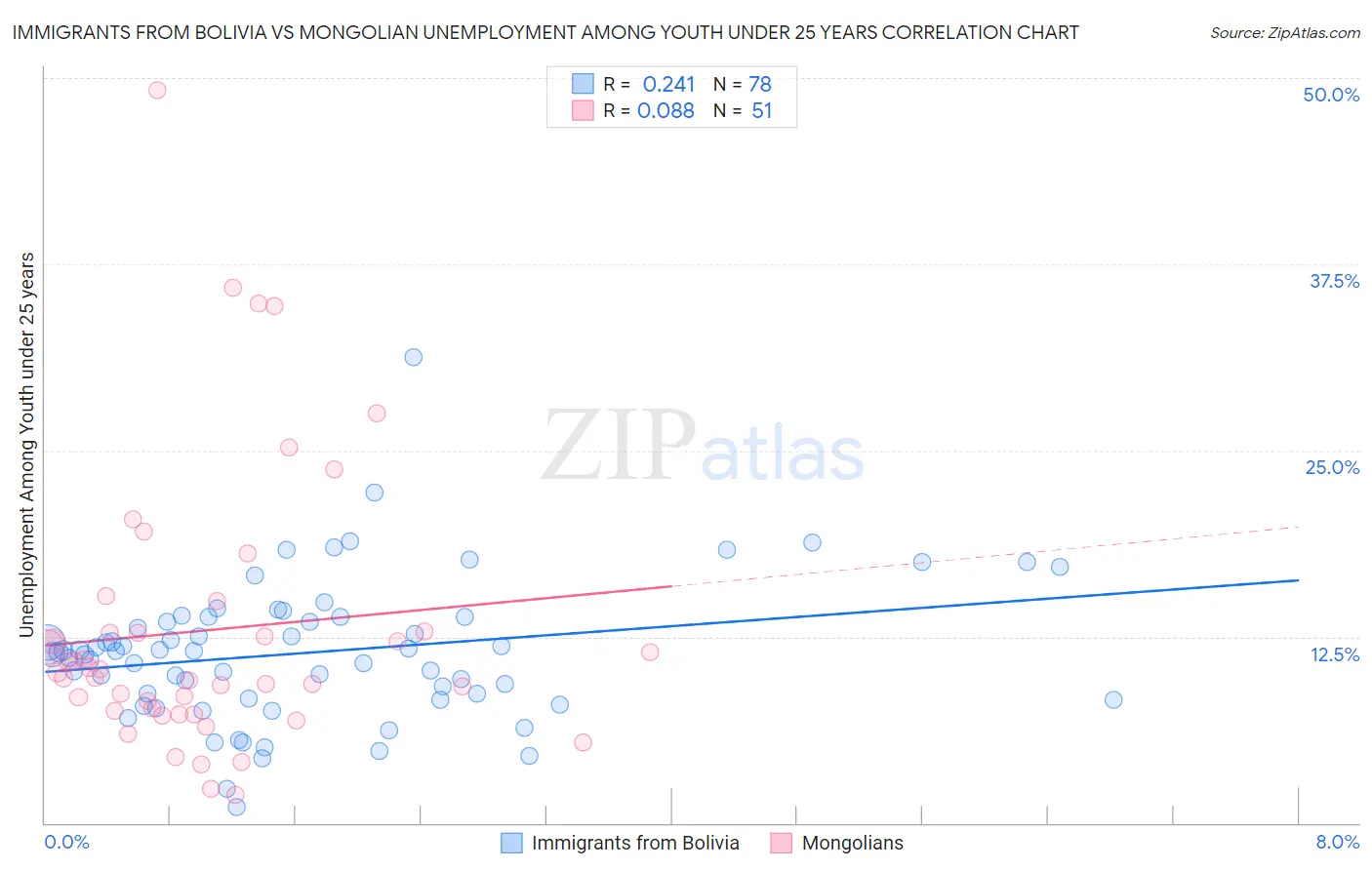 Immigrants from Bolivia vs Mongolian Unemployment Among Youth under 25 years