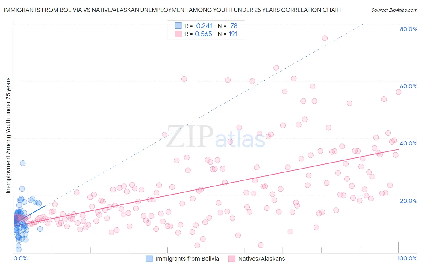 Immigrants from Bolivia vs Native/Alaskan Unemployment Among Youth under 25 years