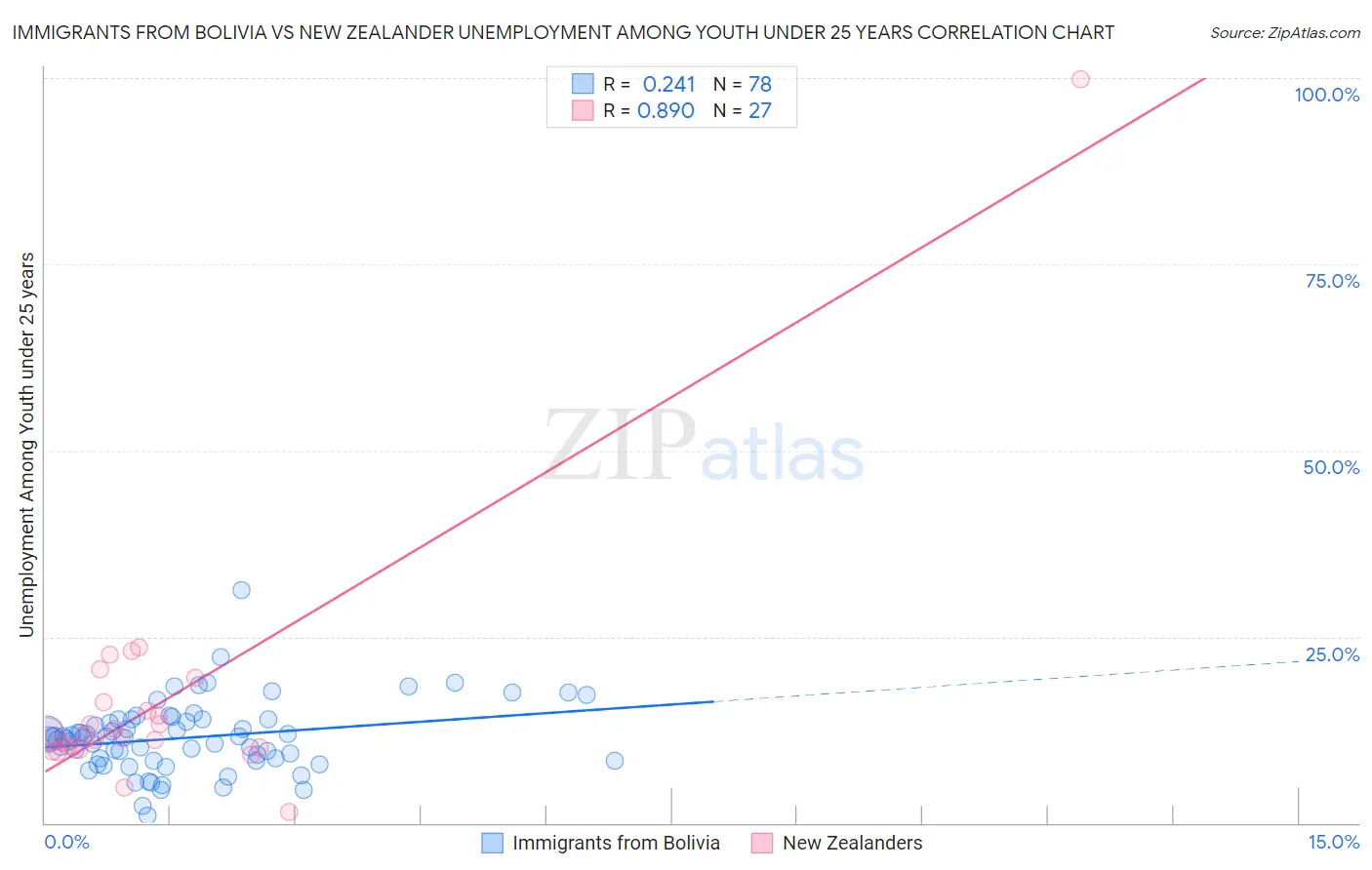 Immigrants from Bolivia vs New Zealander Unemployment Among Youth under 25 years