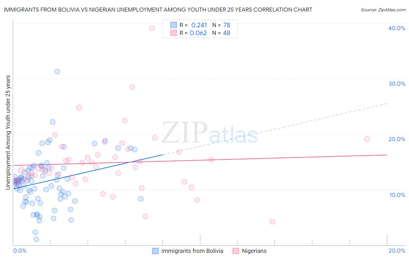 Immigrants from Bolivia vs Nigerian Unemployment Among Youth under 25 years