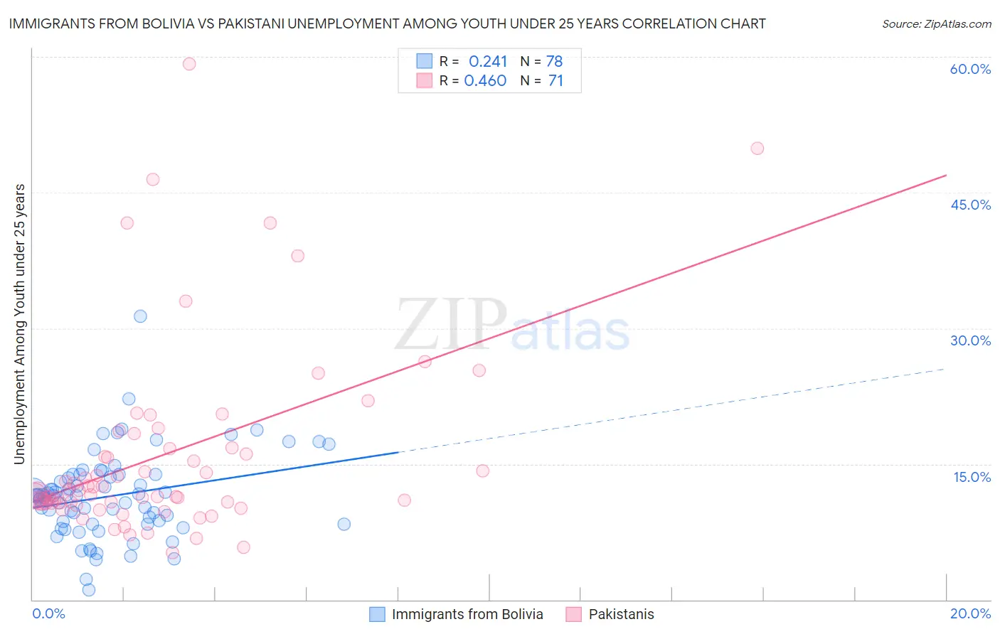 Immigrants from Bolivia vs Pakistani Unemployment Among Youth under 25 years