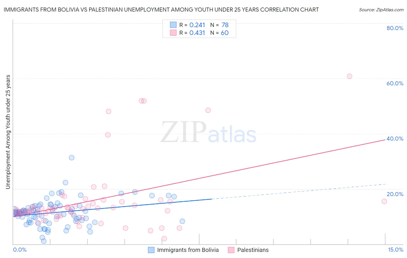 Immigrants from Bolivia vs Palestinian Unemployment Among Youth under 25 years