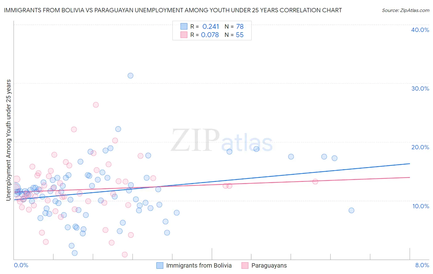 Immigrants from Bolivia vs Paraguayan Unemployment Among Youth under 25 years
