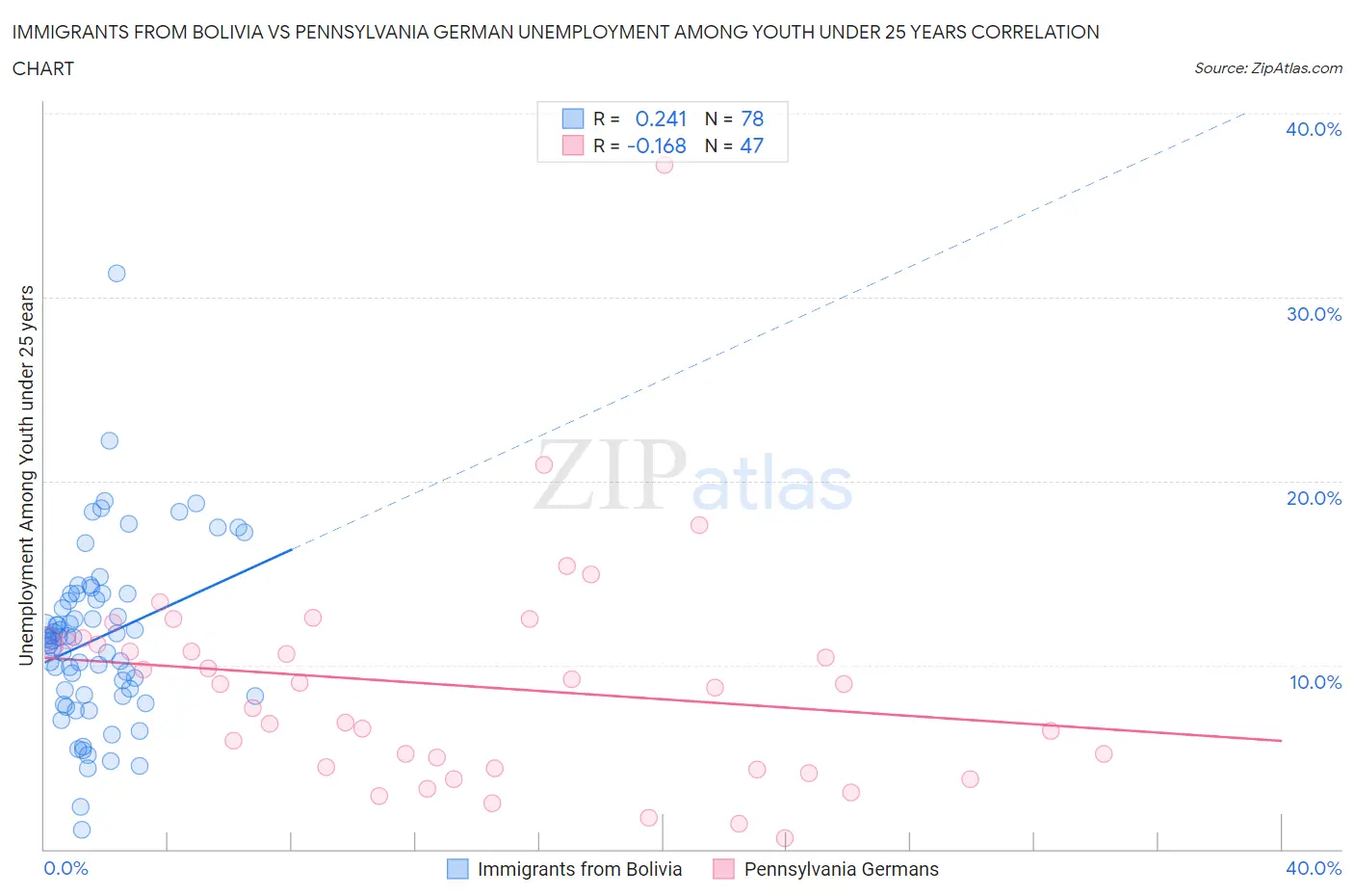 Immigrants from Bolivia vs Pennsylvania German Unemployment Among Youth under 25 years