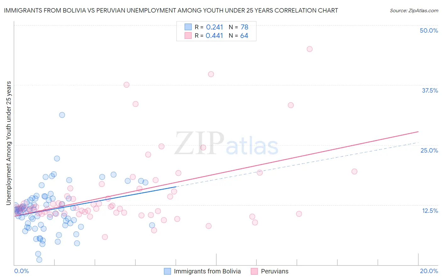 Immigrants from Bolivia vs Peruvian Unemployment Among Youth under 25 years