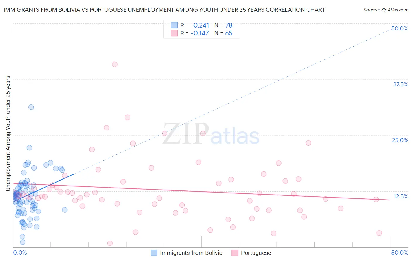 Immigrants from Bolivia vs Portuguese Unemployment Among Youth under 25 years