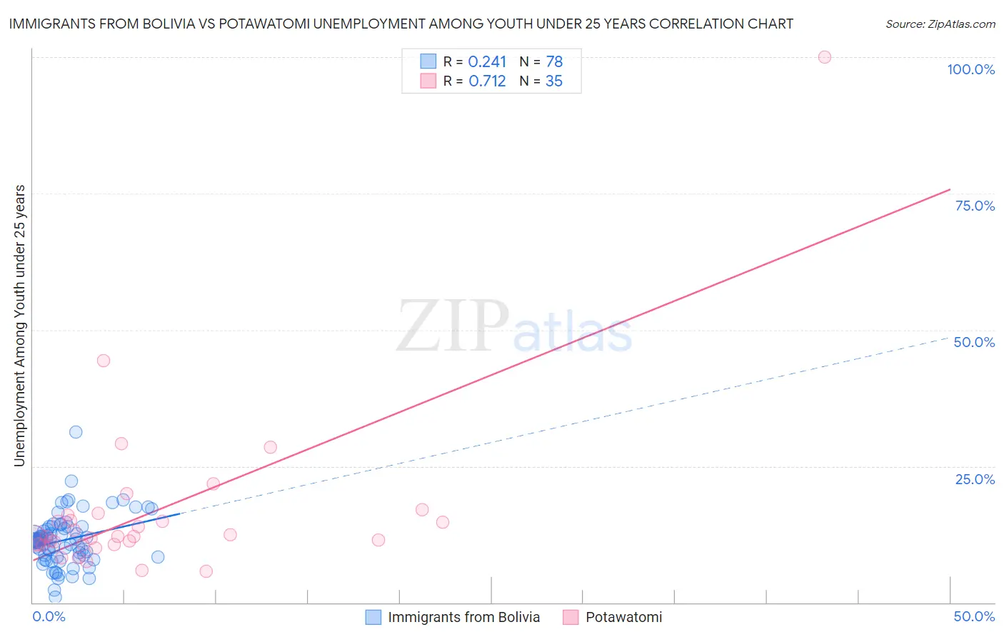 Immigrants from Bolivia vs Potawatomi Unemployment Among Youth under 25 years