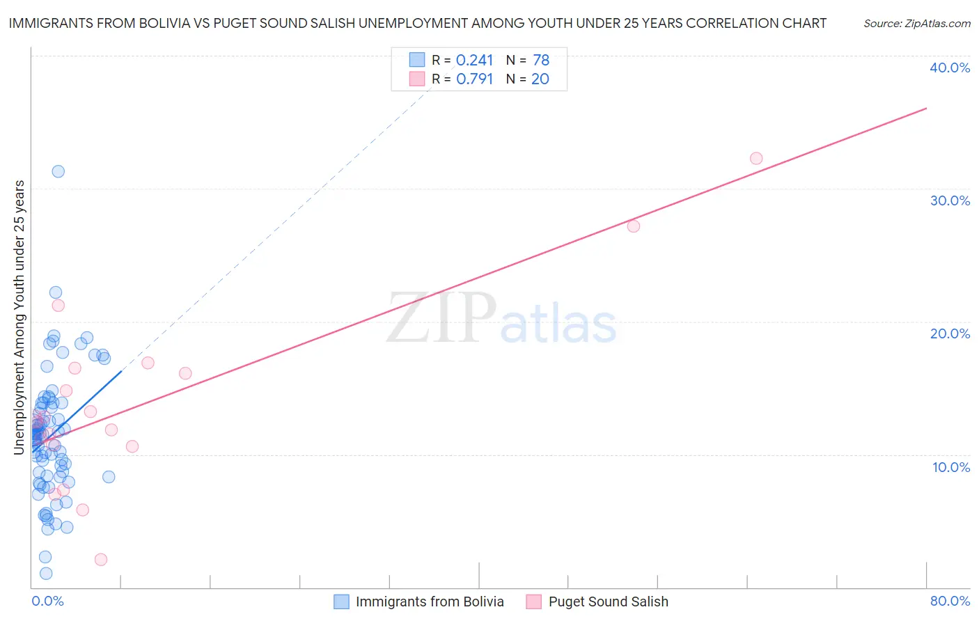 Immigrants from Bolivia vs Puget Sound Salish Unemployment Among Youth under 25 years
