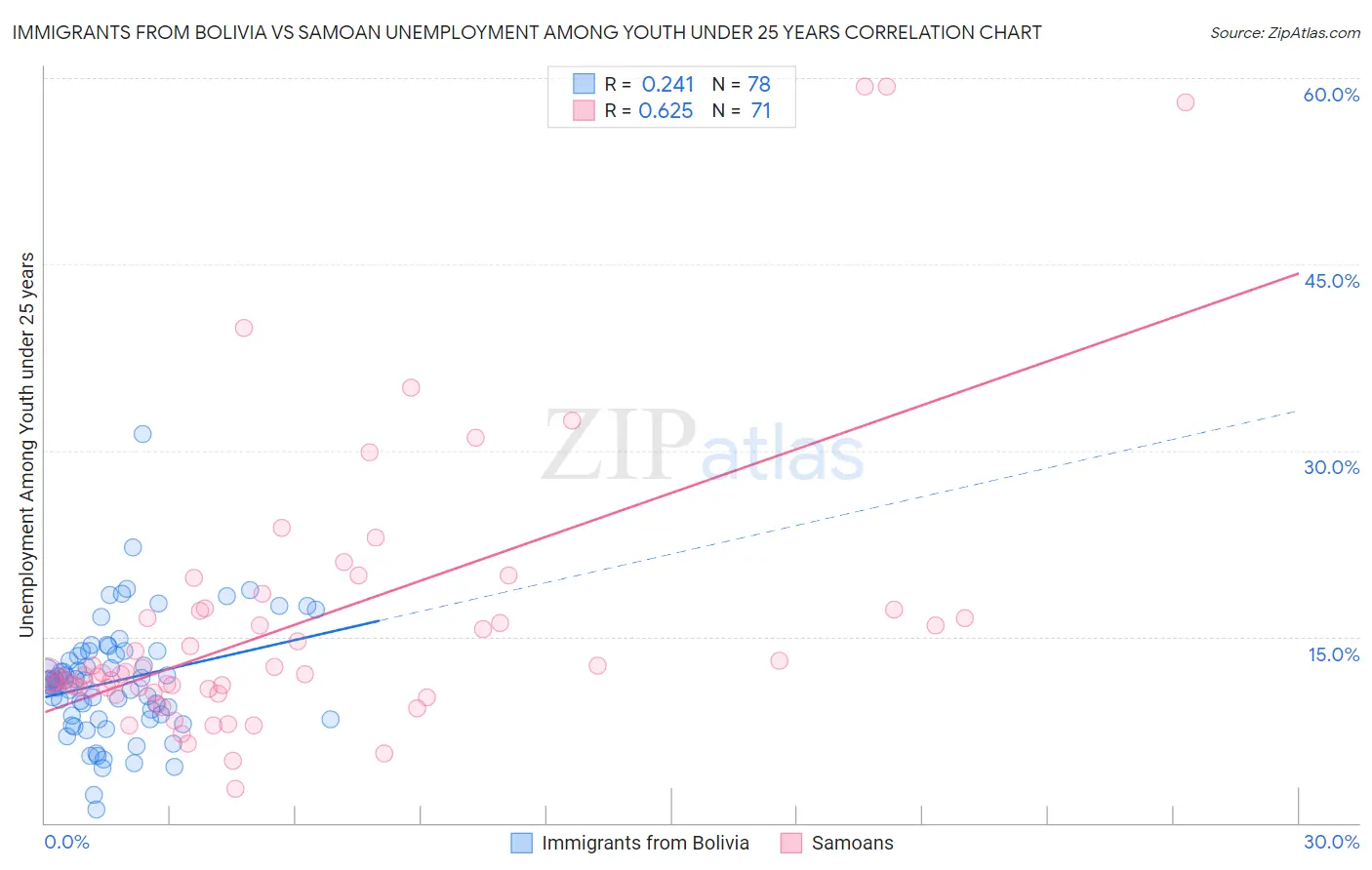 Immigrants from Bolivia vs Samoan Unemployment Among Youth under 25 years