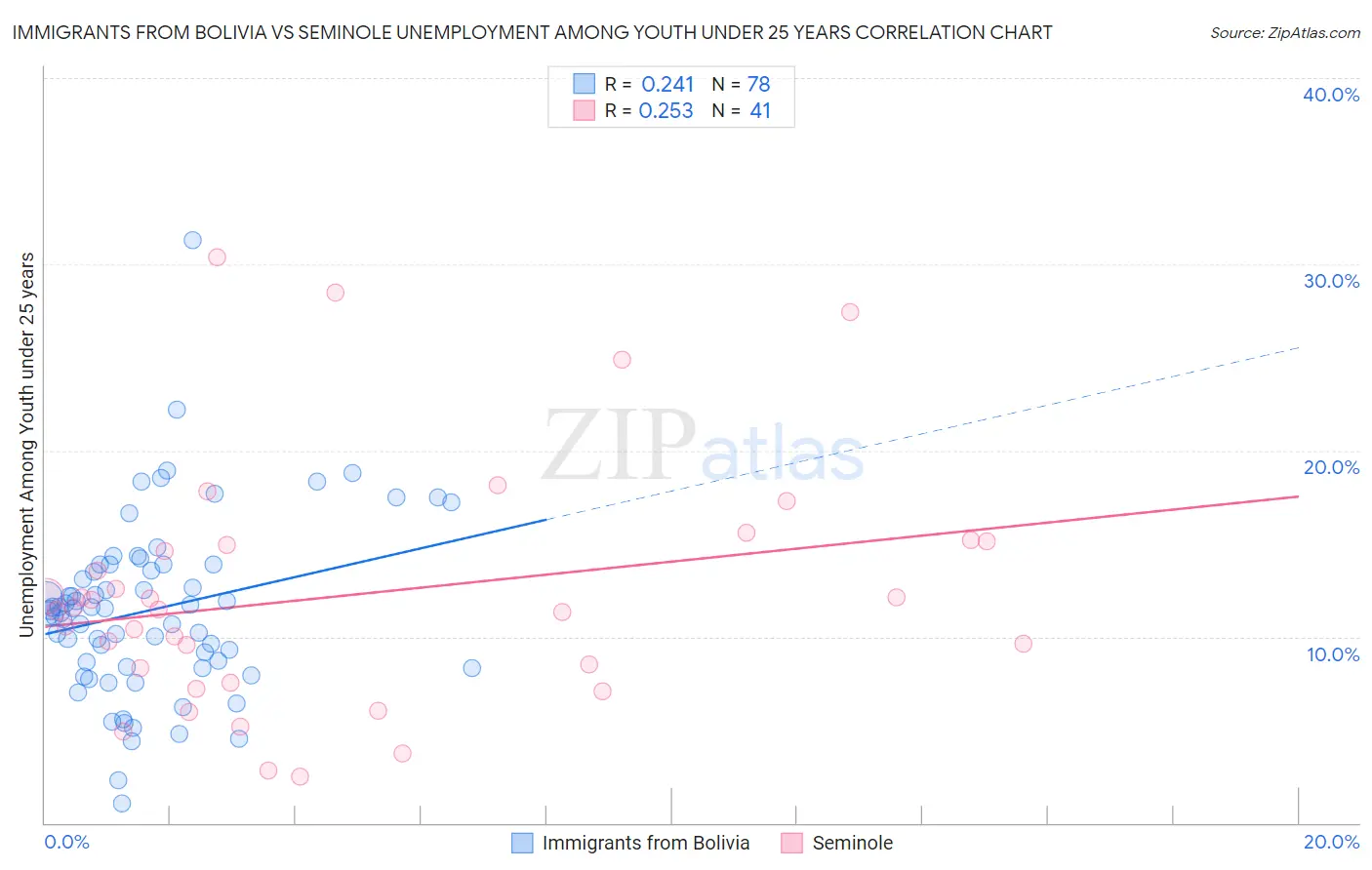 Immigrants from Bolivia vs Seminole Unemployment Among Youth under 25 years