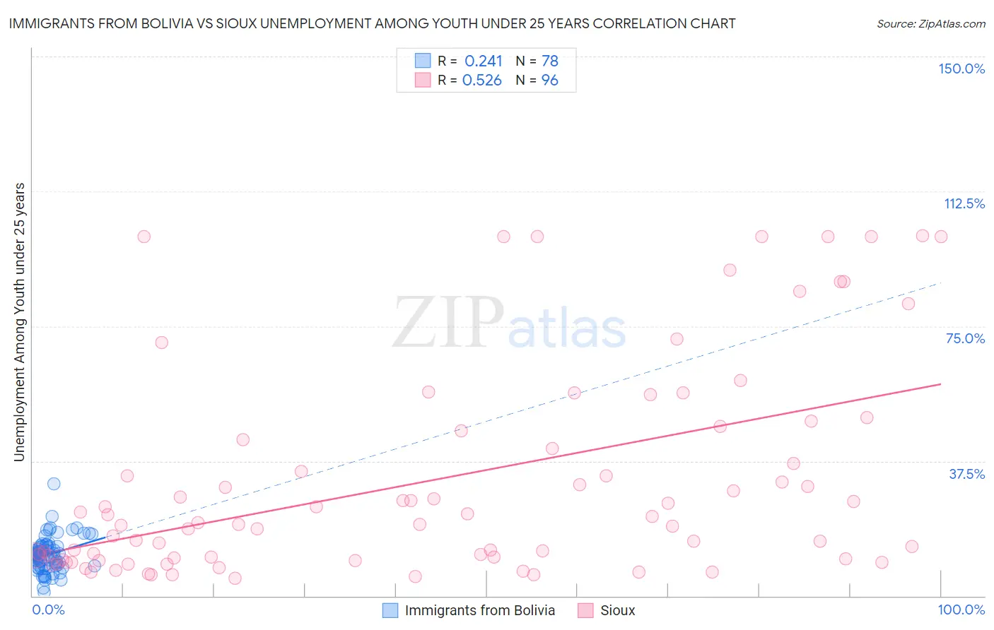 Immigrants from Bolivia vs Sioux Unemployment Among Youth under 25 years