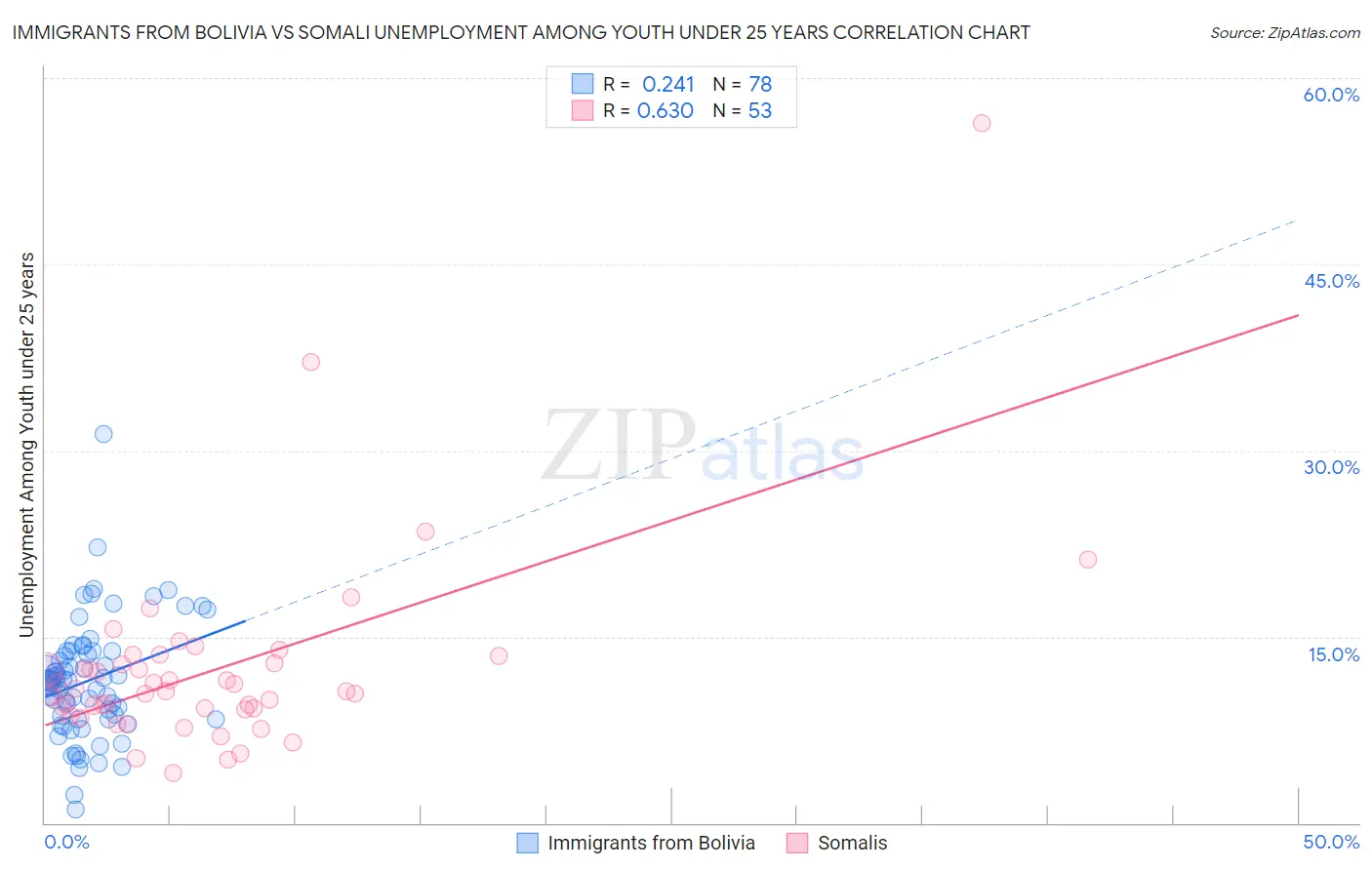 Immigrants from Bolivia vs Somali Unemployment Among Youth under 25 years