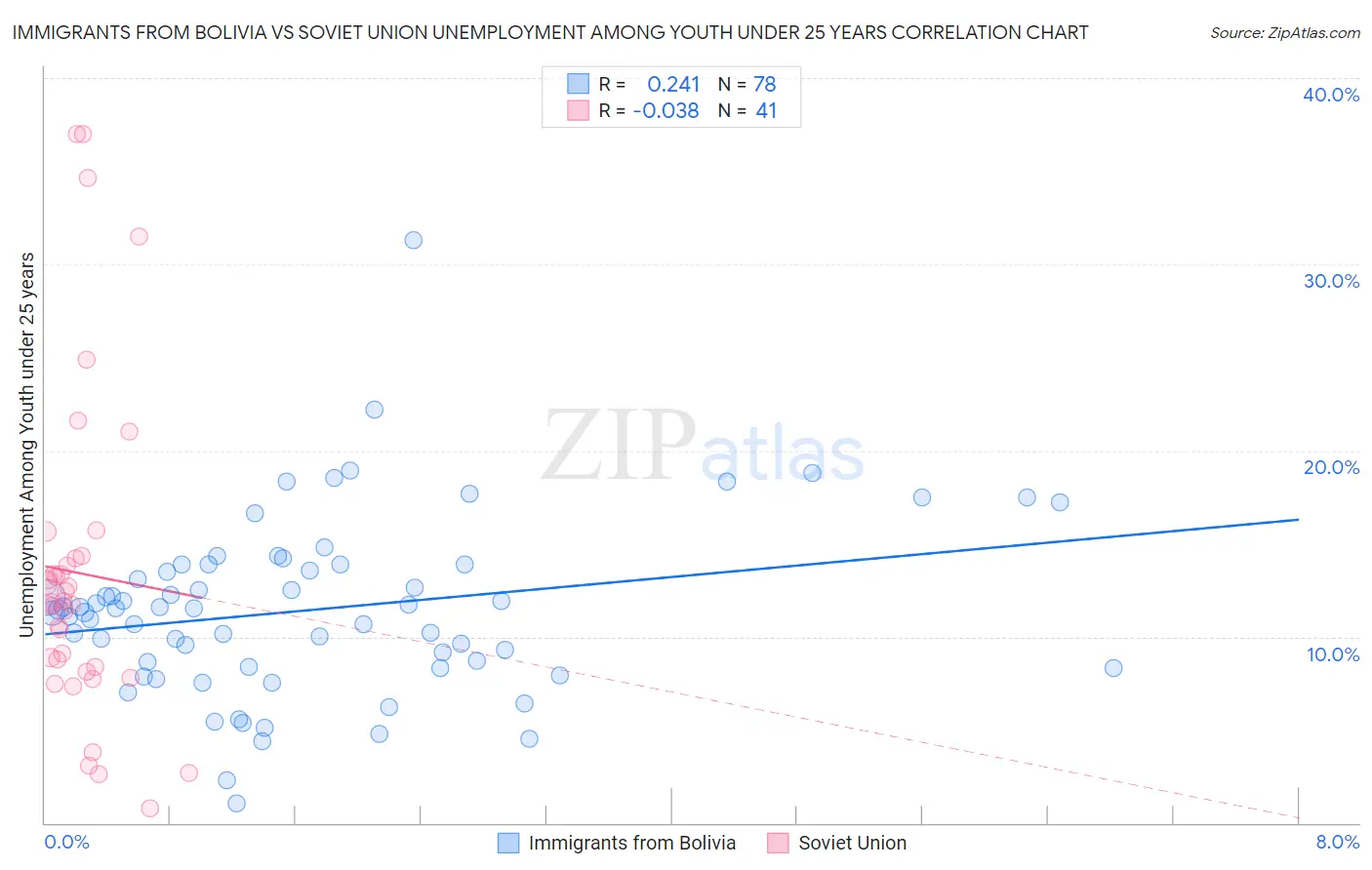 Immigrants from Bolivia vs Soviet Union Unemployment Among Youth under 25 years