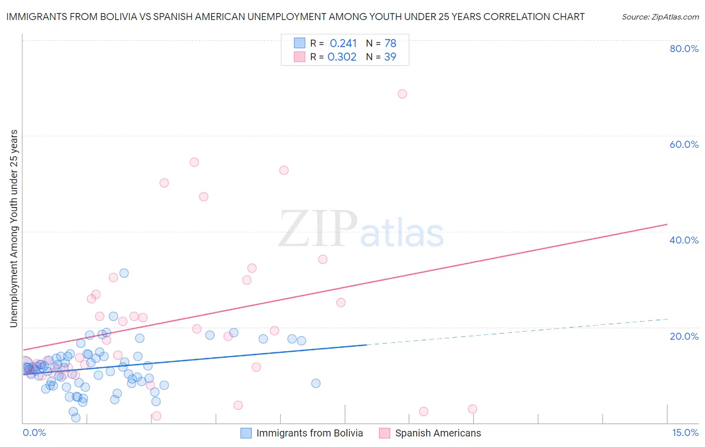 Immigrants from Bolivia vs Spanish American Unemployment Among Youth under 25 years