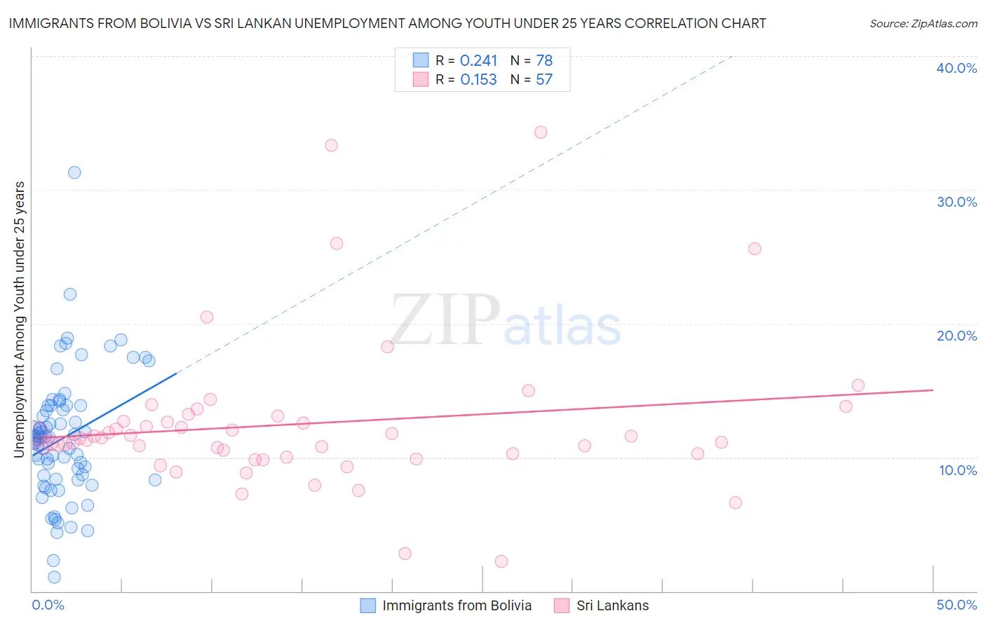 Immigrants from Bolivia vs Sri Lankan Unemployment Among Youth under 25 years