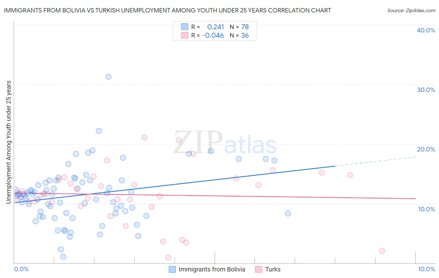 Immigrants from Bolivia vs Turkish Unemployment Among Youth under 25 years