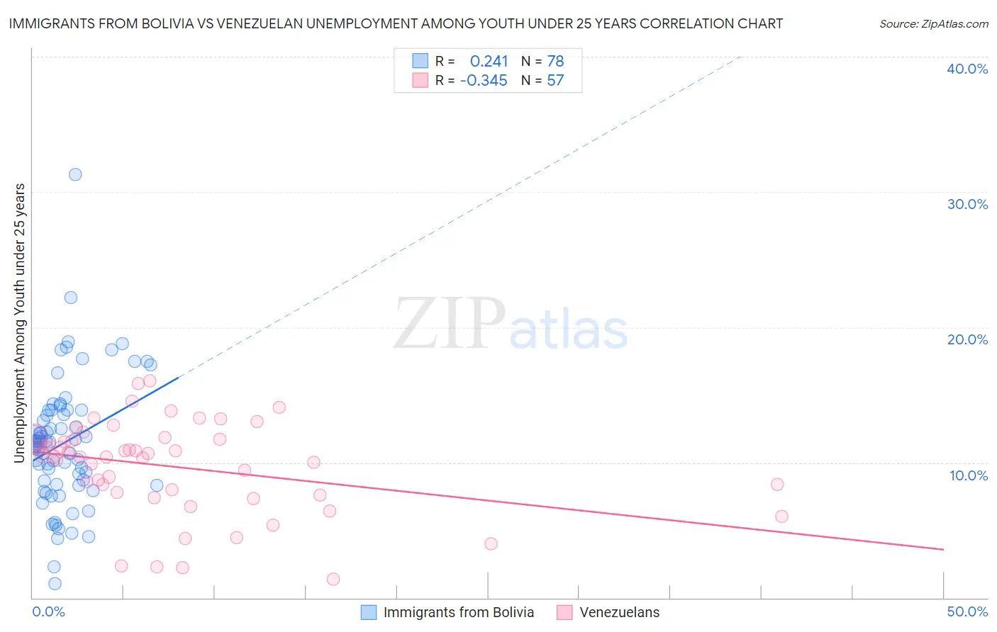 Immigrants from Bolivia vs Venezuelan Unemployment Among Youth under 25 years