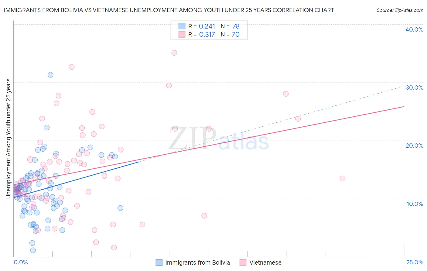 Immigrants from Bolivia vs Vietnamese Unemployment Among Youth under 25 years