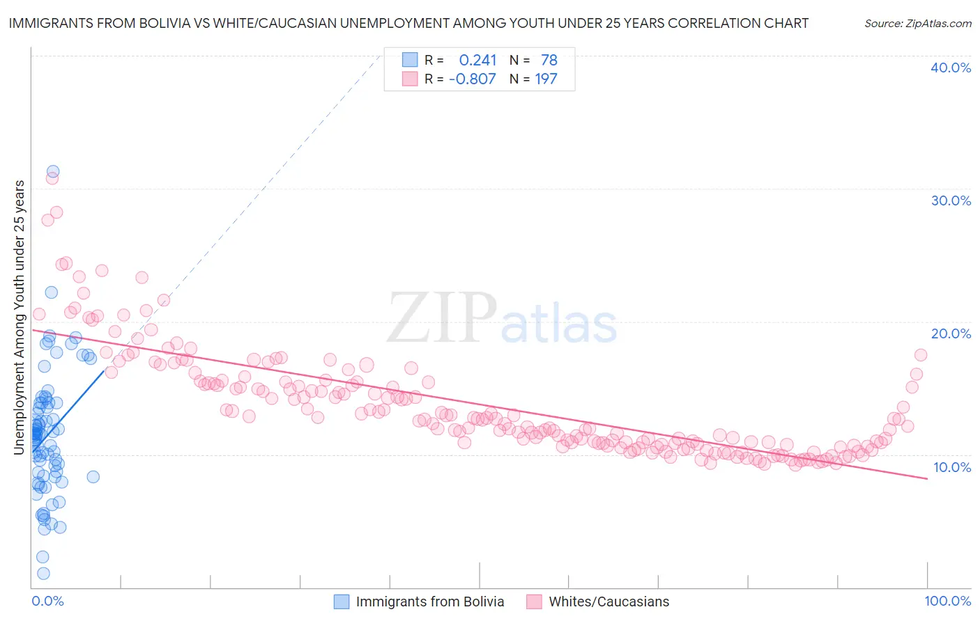 Immigrants from Bolivia vs White/Caucasian Unemployment Among Youth under 25 years