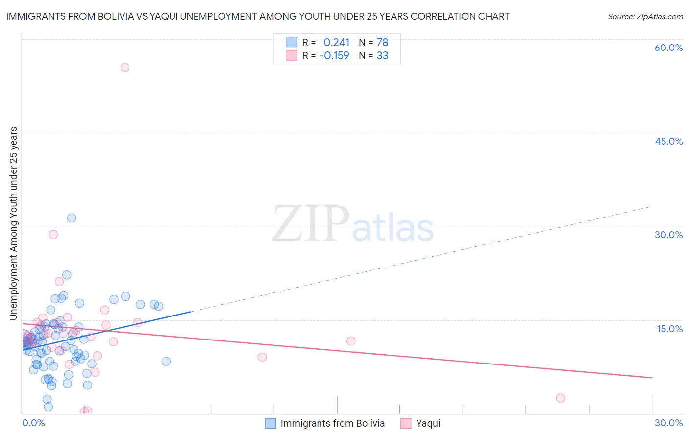 Immigrants from Bolivia vs Yaqui Unemployment Among Youth under 25 years