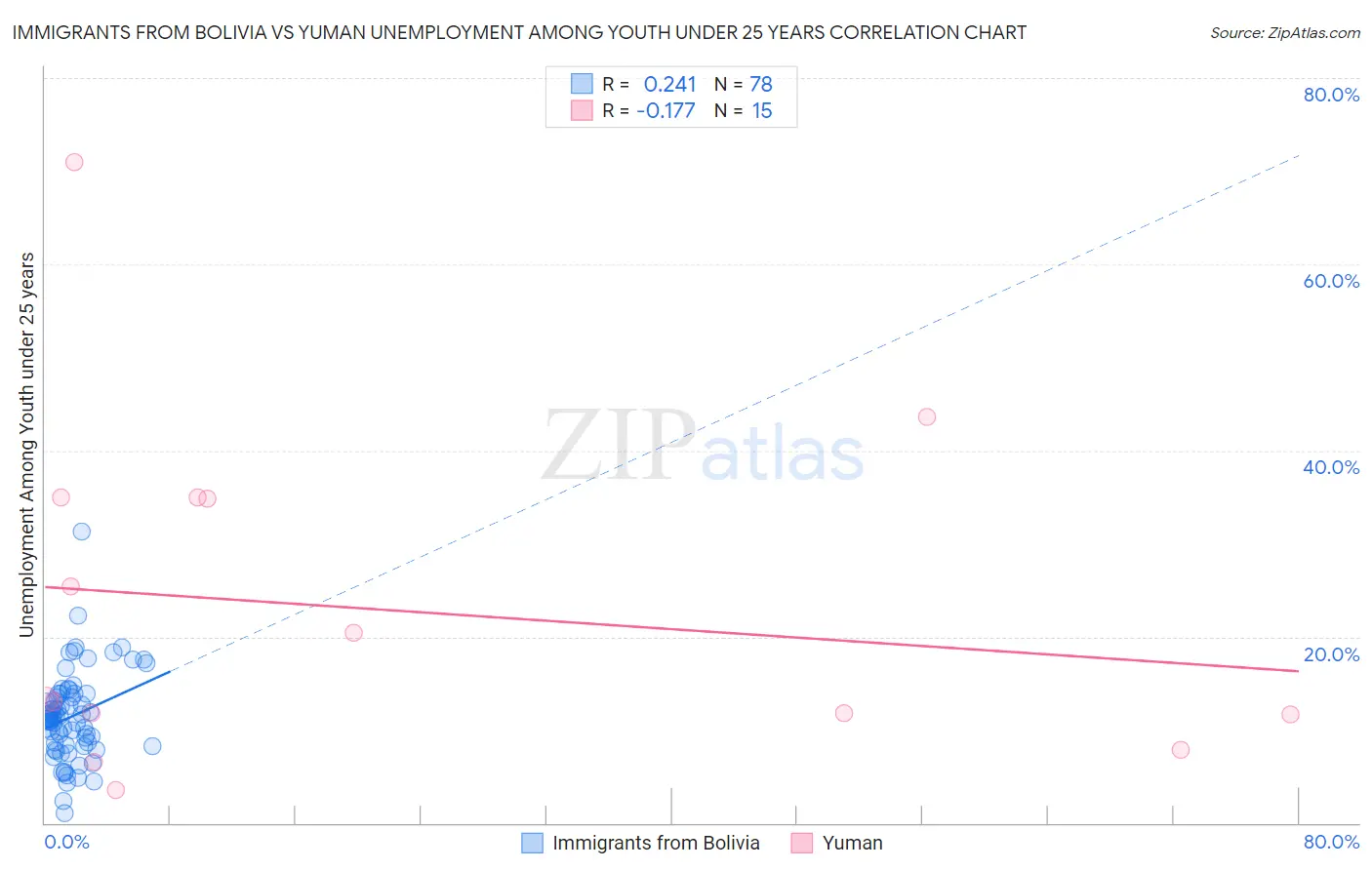 Immigrants from Bolivia vs Yuman Unemployment Among Youth under 25 years