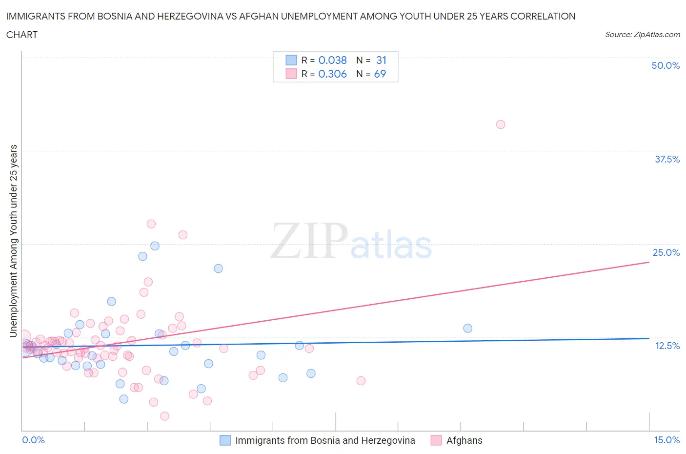 Immigrants from Bosnia and Herzegovina vs Afghan Unemployment Among Youth under 25 years