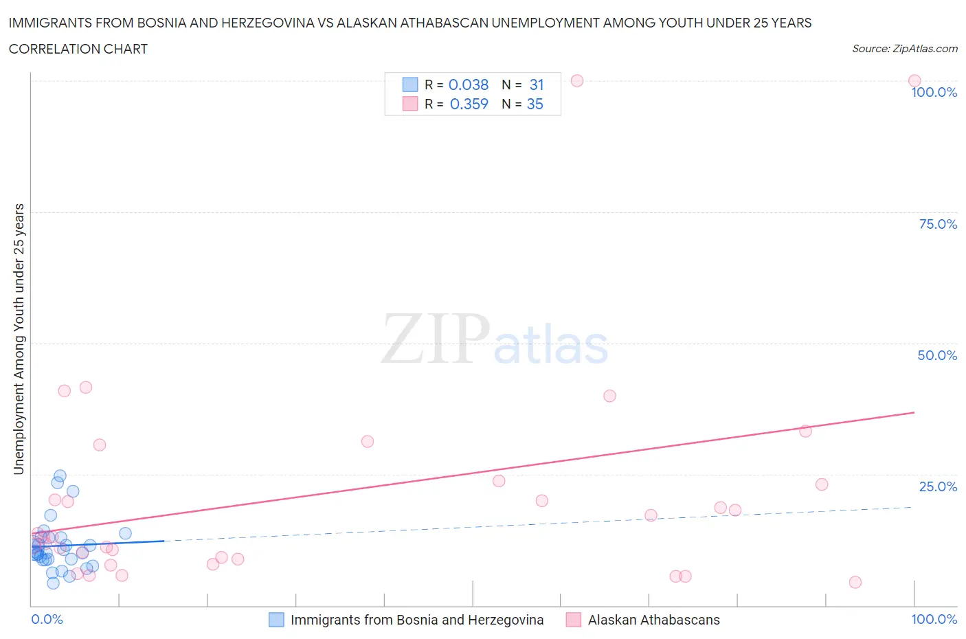 Immigrants from Bosnia and Herzegovina vs Alaskan Athabascan Unemployment Among Youth under 25 years