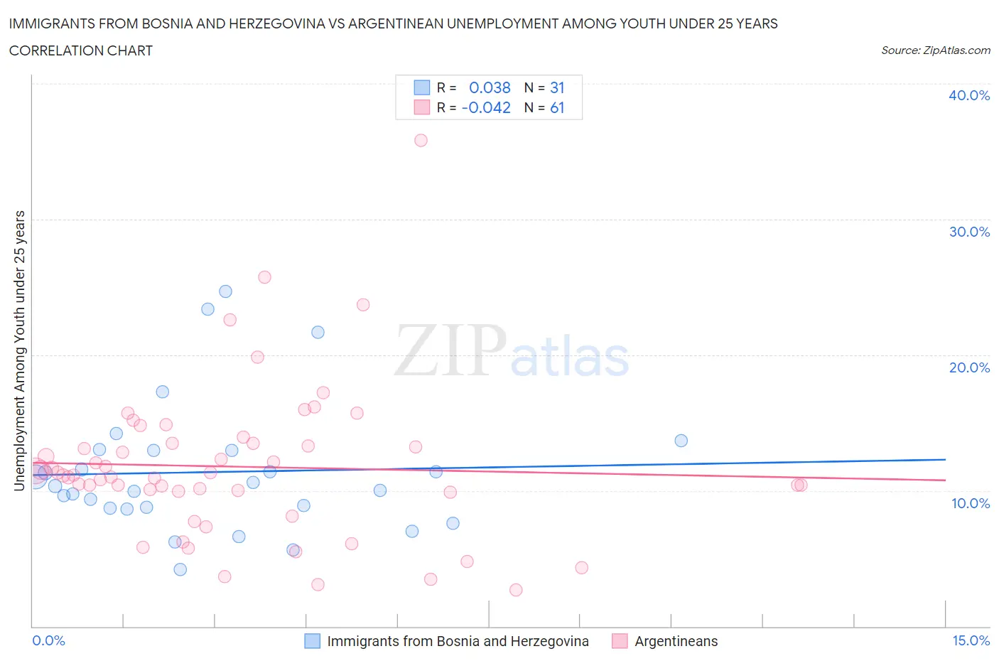 Immigrants from Bosnia and Herzegovina vs Argentinean Unemployment Among Youth under 25 years