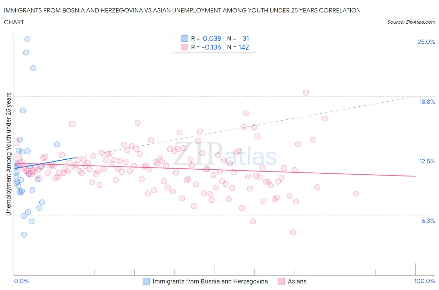 Immigrants from Bosnia and Herzegovina vs Asian Unemployment Among Youth under 25 years