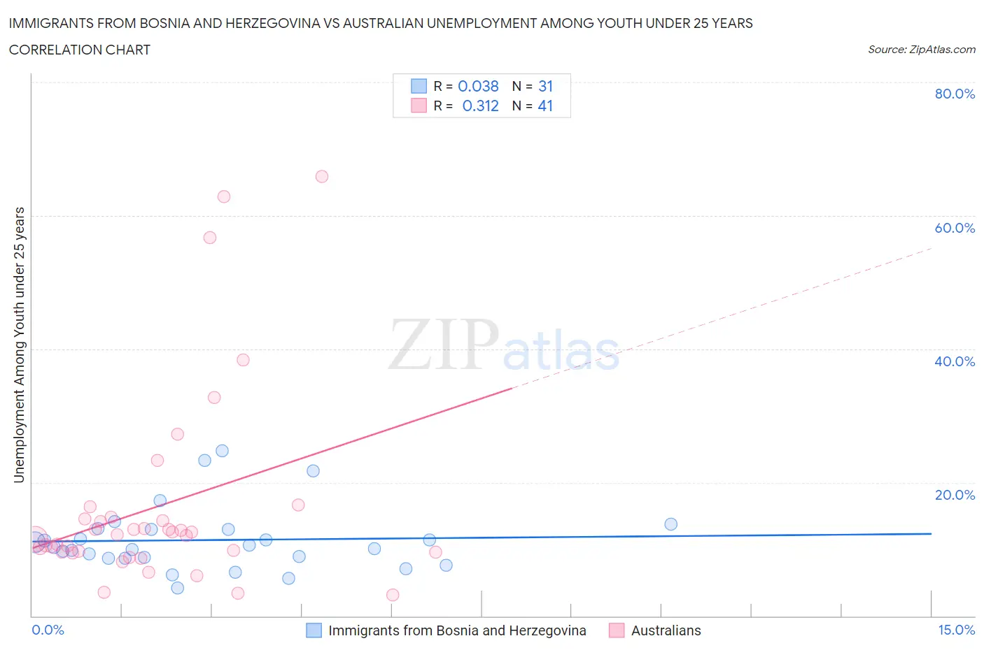 Immigrants from Bosnia and Herzegovina vs Australian Unemployment Among Youth under 25 years