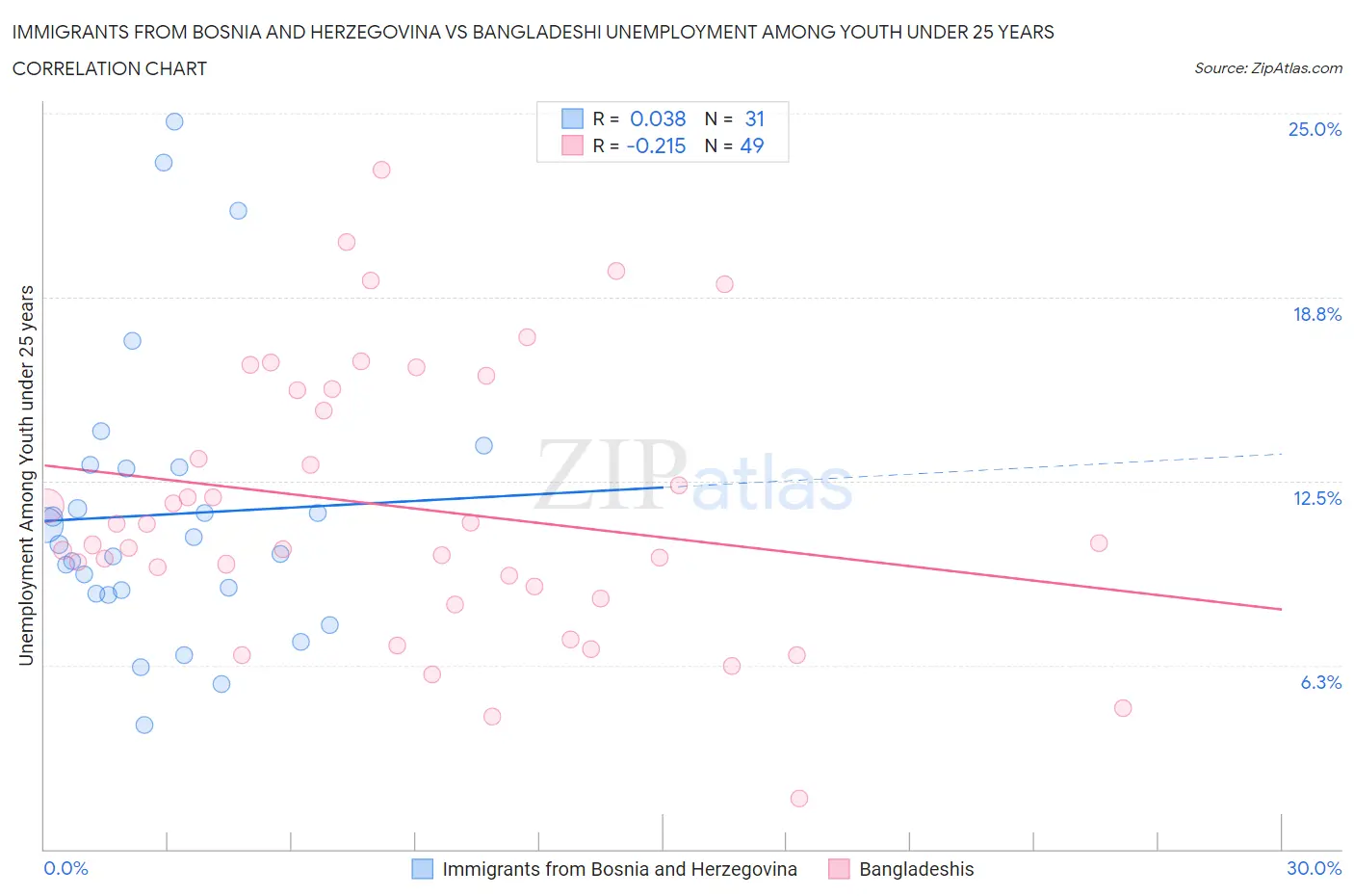 Immigrants from Bosnia and Herzegovina vs Bangladeshi Unemployment Among Youth under 25 years