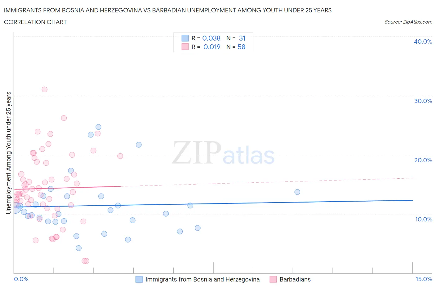 Immigrants from Bosnia and Herzegovina vs Barbadian Unemployment Among Youth under 25 years