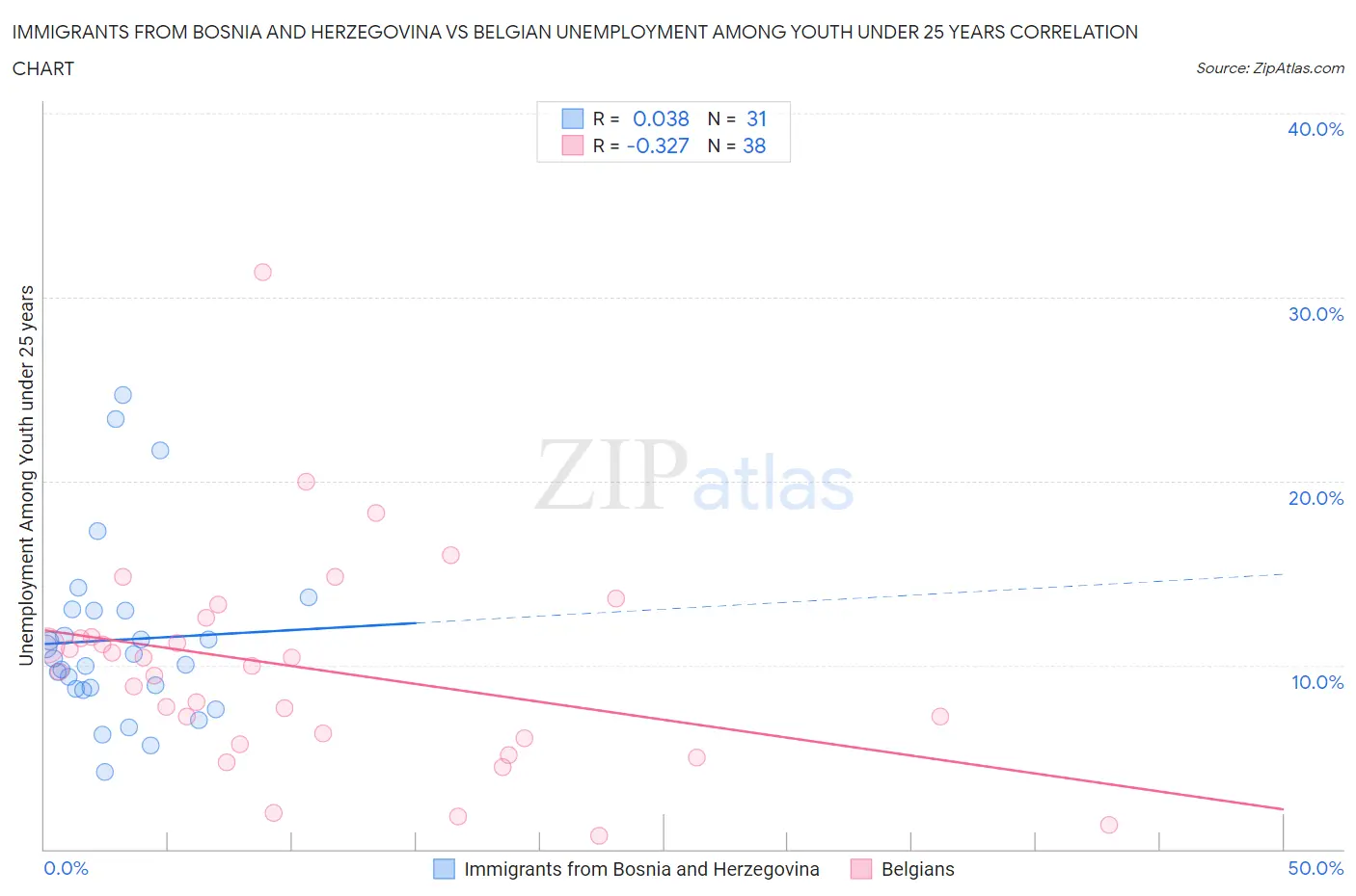 Immigrants from Bosnia and Herzegovina vs Belgian Unemployment Among Youth under 25 years