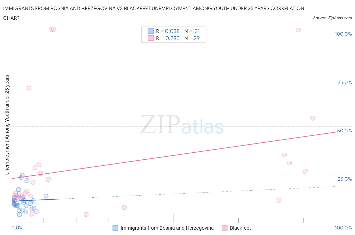 Immigrants from Bosnia and Herzegovina vs Blackfeet Unemployment Among Youth under 25 years