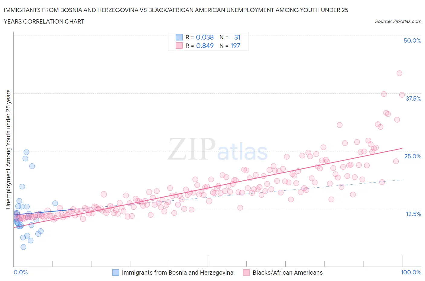 Immigrants from Bosnia and Herzegovina vs Black/African American Unemployment Among Youth under 25 years