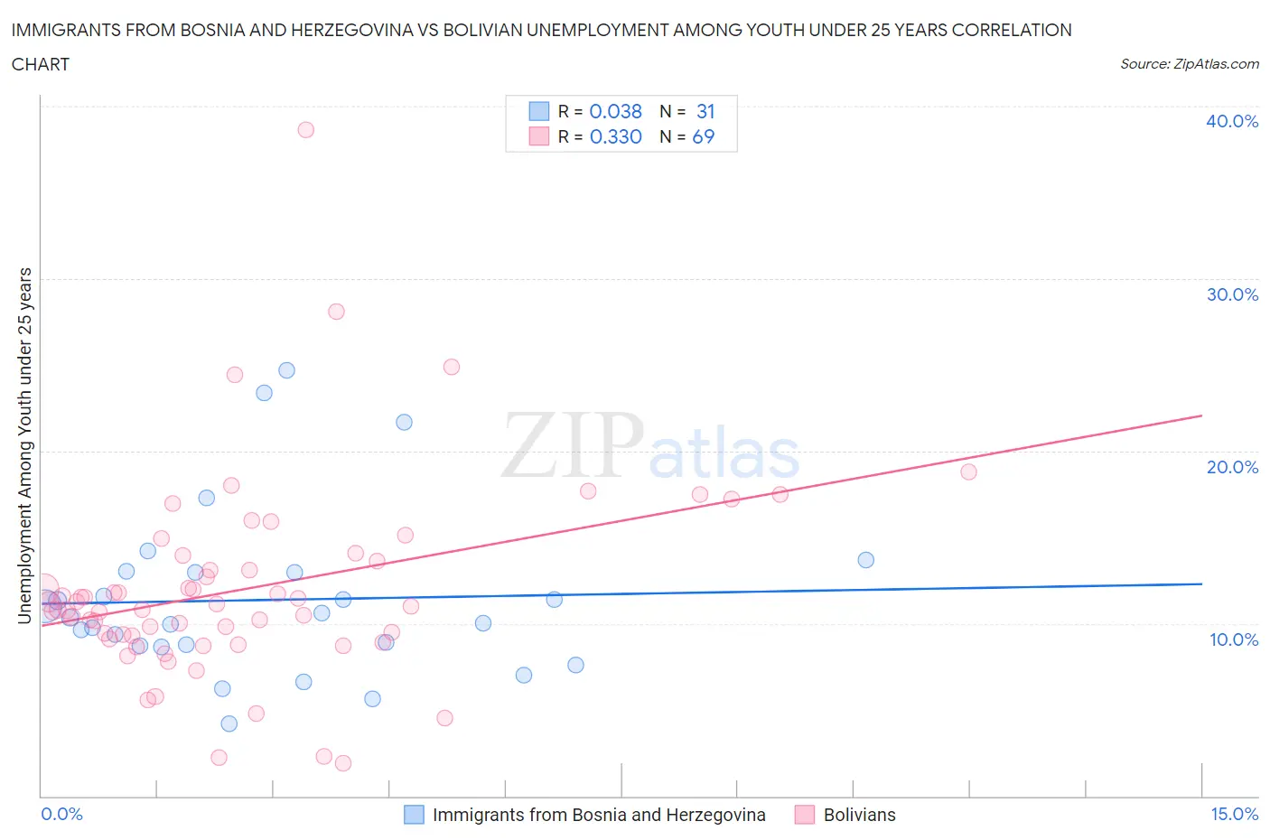 Immigrants from Bosnia and Herzegovina vs Bolivian Unemployment Among Youth under 25 years